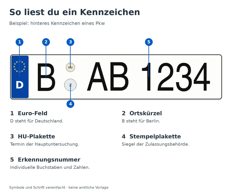 Aufbau eines hinteren Pkw-Kennzeichens: Euro-Feld, Ortskürzel B, HU-Plakette, Stempelplakette und Erkennungsnummer AB 1234