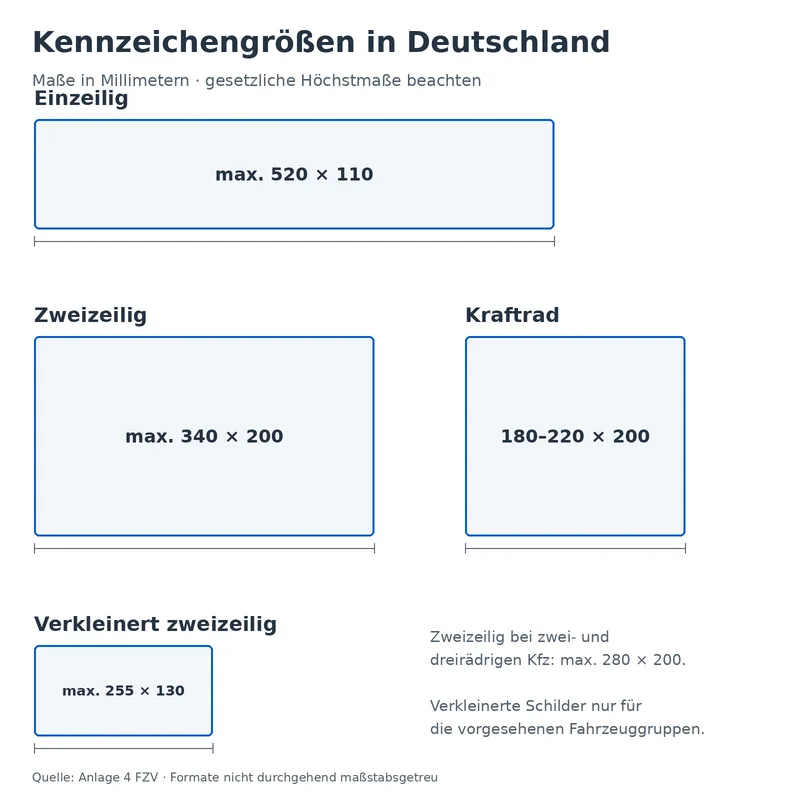 Übersicht der Kennzeichenmaße: einzeilig maximal 520 mal 110, zweizeilig maximal 340 mal 200, Kraftrad 180 bis 220 mal 200 und verkleinert maximal 255 mal 130 Millimeter